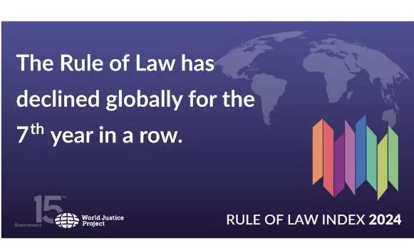 India ranks 79th out of 142 in global Rule of Law Index