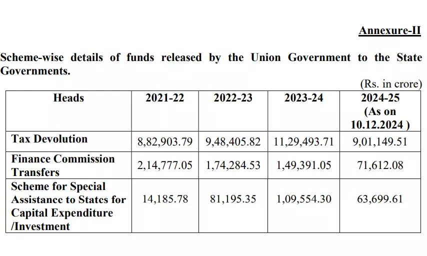 Centre Has Released Rs 10.36 Lakh Crore Till Dec in FY25