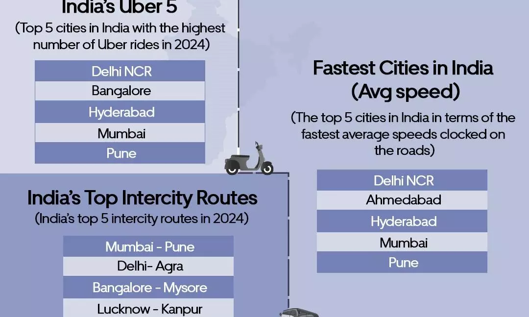 Hyderabad Among Top 6 Cities with Highest Number of Uber Rides