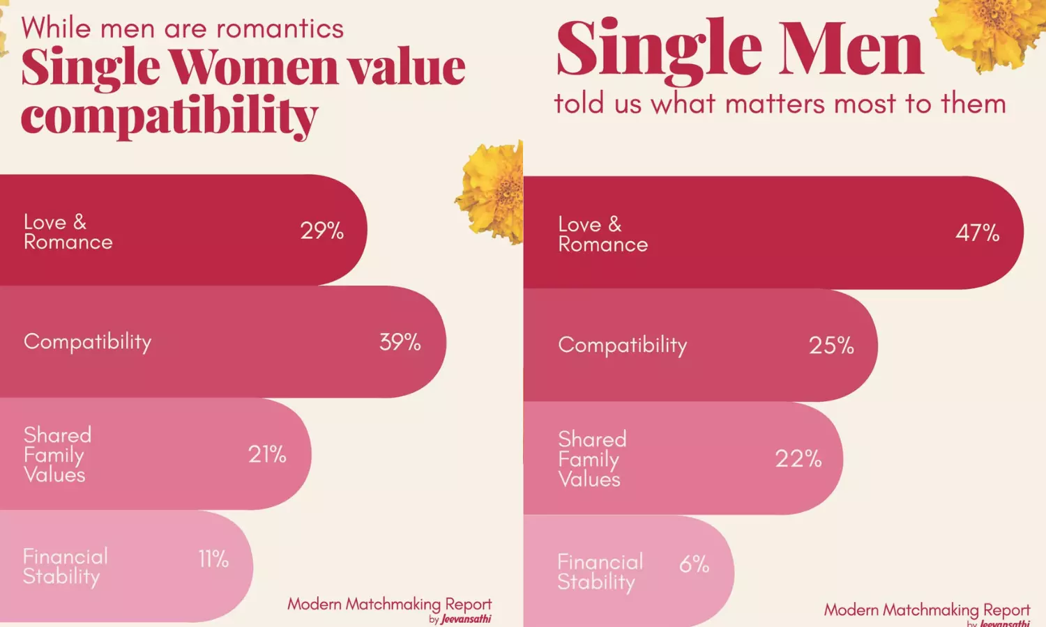 Jeevansathi’s Modern Matchmaking Report 2025 Unveils What Singles Really Want