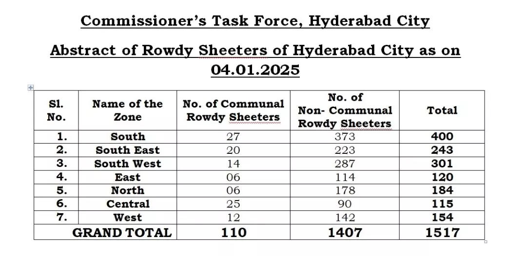 Hyderabad Police to Monitor Activities of History-Sheeters All Though the Year: Anand