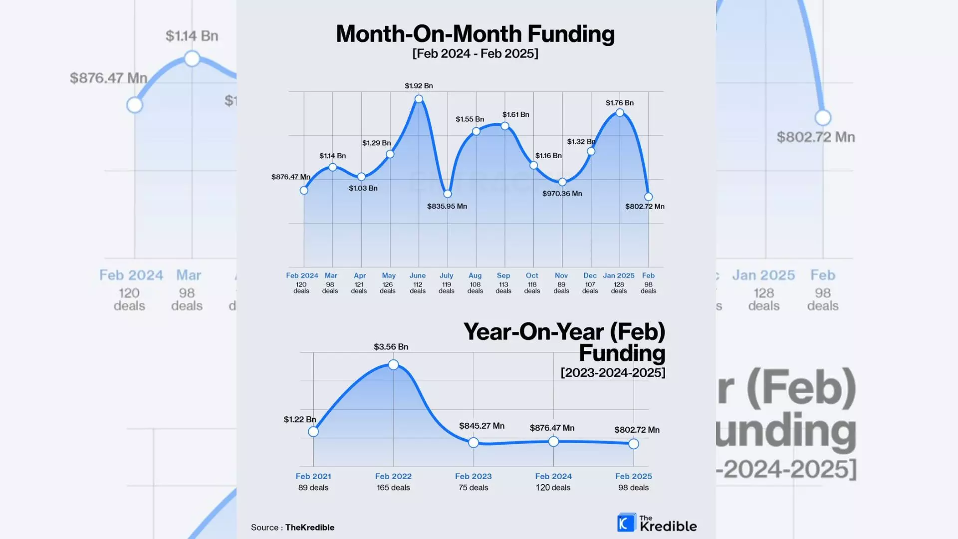 VC Funding in Indian Startups Drops Below $1B in Feb