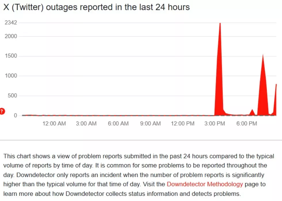 X witnesses global outage thrice in a day