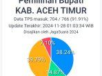 Perolehan Suara Sementara Pilkada Aceh Timur 2024 Versi Desk Pilkada, Pasangan AZAN Unggul Tipis