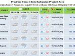 Update Cuaca Sebagian Aceh, Bener Meriah Hingga Langsa Akan Dilanda Hujan Sampai 1 Desember 2024