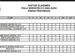 Besok Pagi, 4 Tim Buru Tiket Final Piala Soeratin U-13 Zona Aceh, Catat JadwalnyaÂ