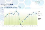 Economy expanded in Feb, but at a slower pace: PMI