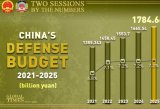 China increases defense spending by 7.2 percent