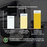 В 2024 году таможня Кыргызстана перевыполнила план на 2,1 млрд. сомов