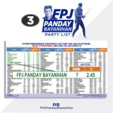 FPJ Panday Bayanihan party-list gains ground in latest SWS survey