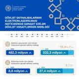 Azerbaijan reveals sum saved due to electrification of public procurement in country