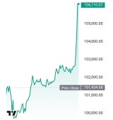 Биткоин снова бьет рекорды, его стоимость превысила $108 тысяч