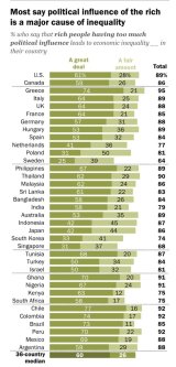 Poll: Rich hogging political clout seen driving PH inequality