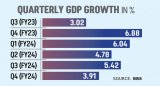 GDP growth lowest in five quarters