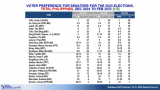 SWS survey: Erwin Tulfo, 7 other Marcos bets in Senate top 12