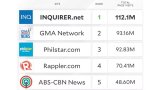 INQUIRER.net still No. 1 among Philippines news sites