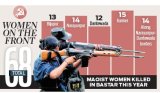 Of 193 Maoists killed in encounter with security forces in Bastar, 68 women